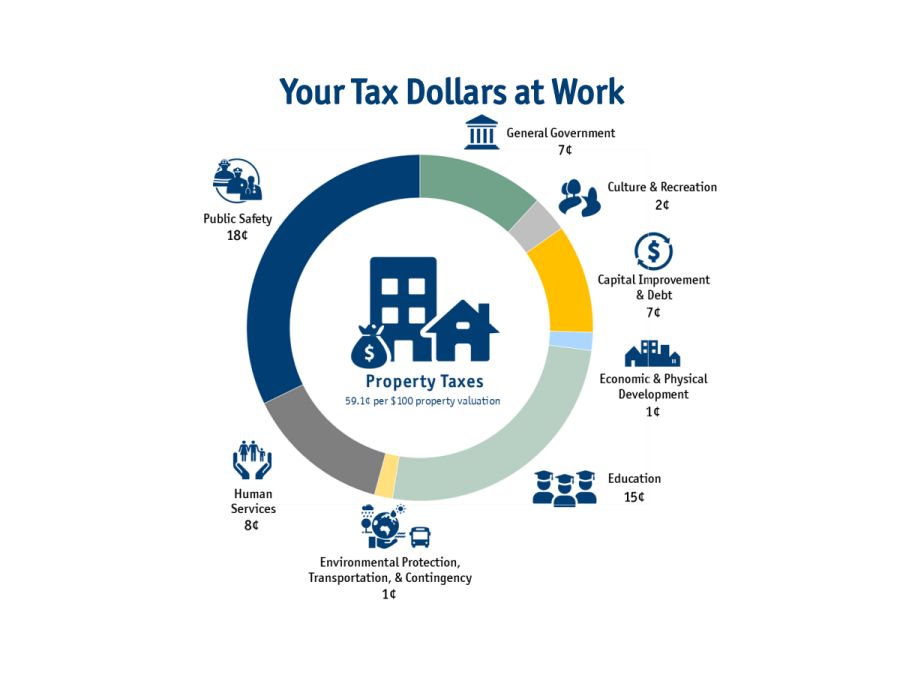 Harnett County Manager Presents 2024 Fiscal Year Recommended Budget