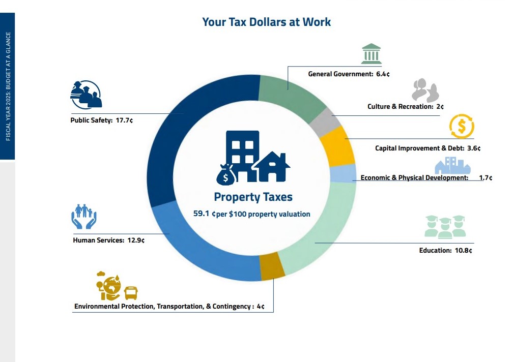 2025 TAX DOLLARS AT WORK